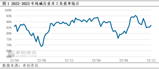卓创资讯:纯碱承压下行 玻璃行情分化