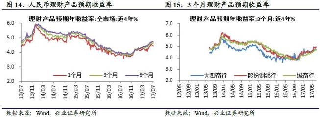 【兴证策略王德伦团队】债券收益率平稳,短端利率上行--兴业策略资金价格周报第315期