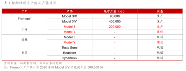 产能继续爬坡、国产Model 3再降价,特斯拉(TSLA.US)能否延续盈利故事?