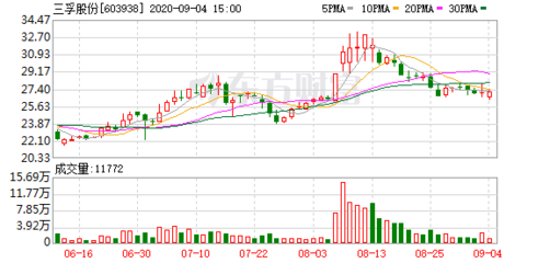 三孚股份三天涨超25% 无应披露而未披露重大信息
