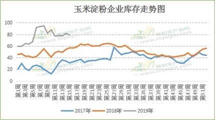 Myagric:成本与供需博弈 淀粉价格何去何从