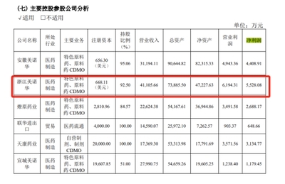 突发!美诺华上虞工厂发生火灾 为公司重要原料药生产基地 去年利润占比近四成