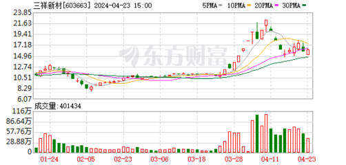 三祥新材 锆系列产品大规模量产引领产业升级，稳健理财助力可持续发展