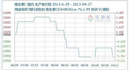 第39周国内VC行情走势分析（9月23日-27日）