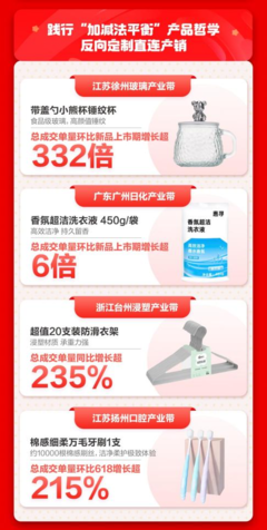 京东自有品牌惠寻11.11总成交单量同比增超250%,携手工厂伙伴跑出爆款加速度